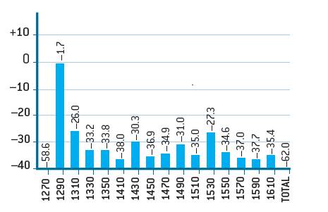 Example of a channel analyzer