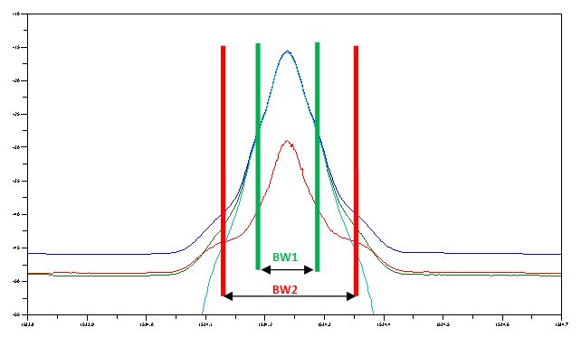 Varying the effective bandwidth by data processing enables more or less power to be included in the analysis