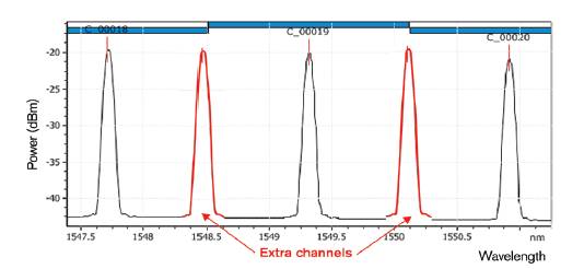Using an OSA to determine if the number of channels can be increased