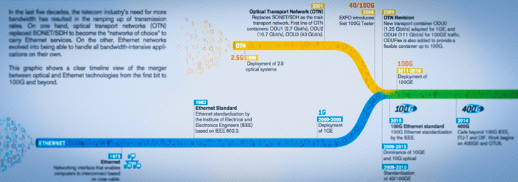 The High Speed Evolution of High Speed